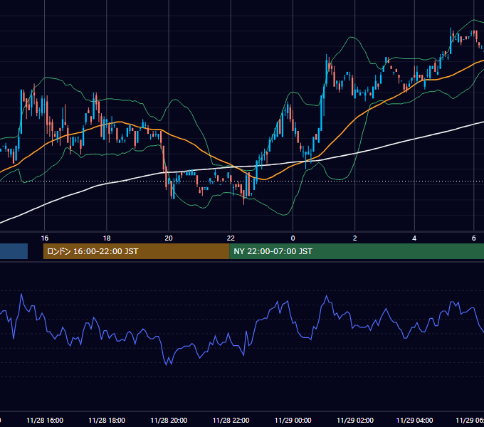 2001年11月28日（水） EUR/USD 5分足チャート
