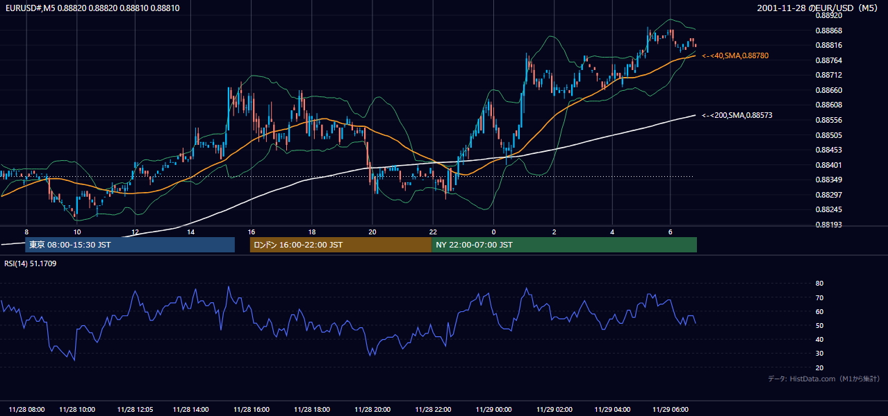 2001年11月28日(水) EUR/USD 5分足チャート