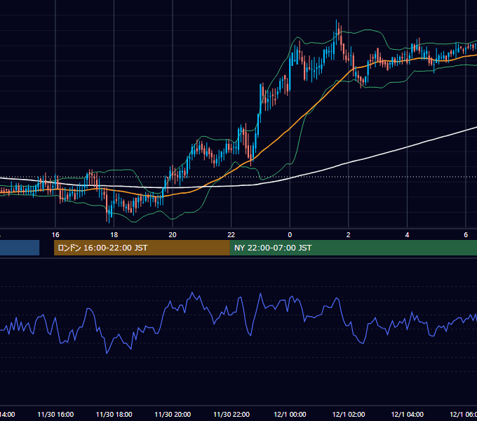 2001年11月30日（金） EUR/USD 5分足チャート