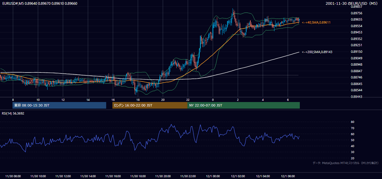 2001-11-30（金） EUR/USD 5分足チャート