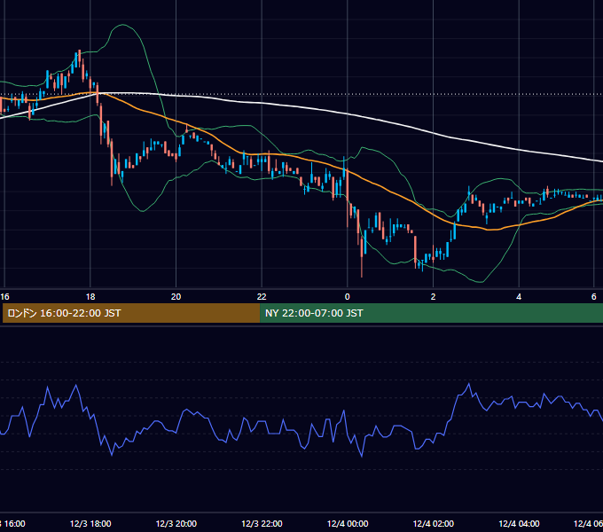 2001年12月3日（月） EUR/USD 5分足チャート