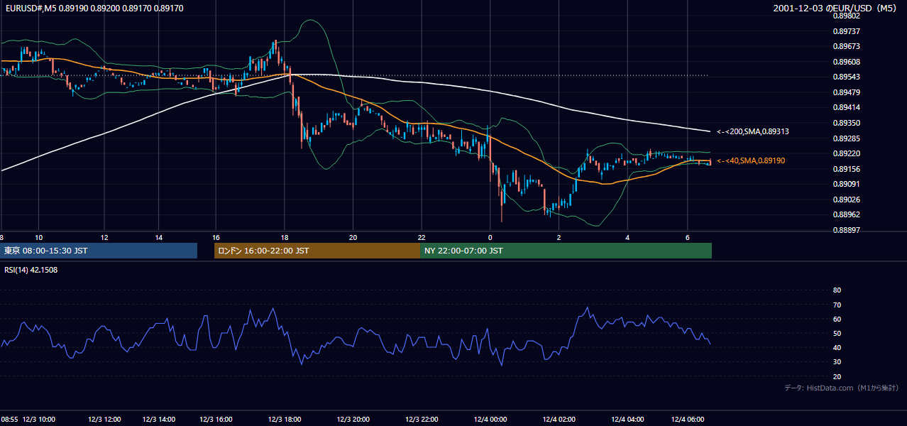 2001-12-03（月） EUR/USD 5分足チャート