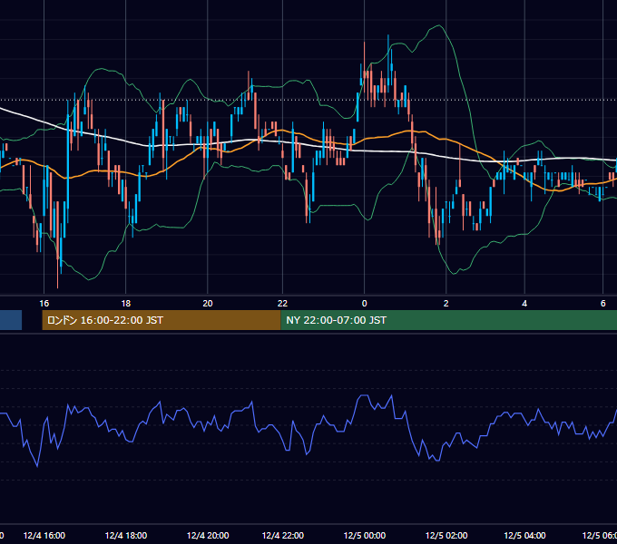 2001年12月4日（火） EUR/USD 5分足チャート