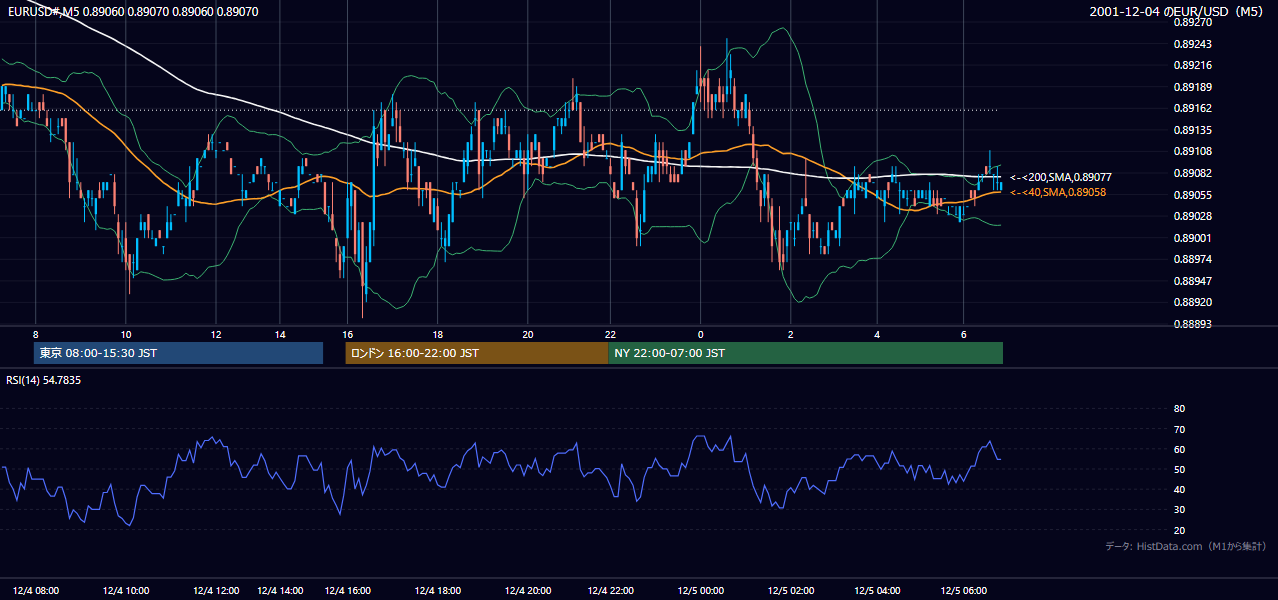 2001-12-04（火） EUR/USD 5分足チャート