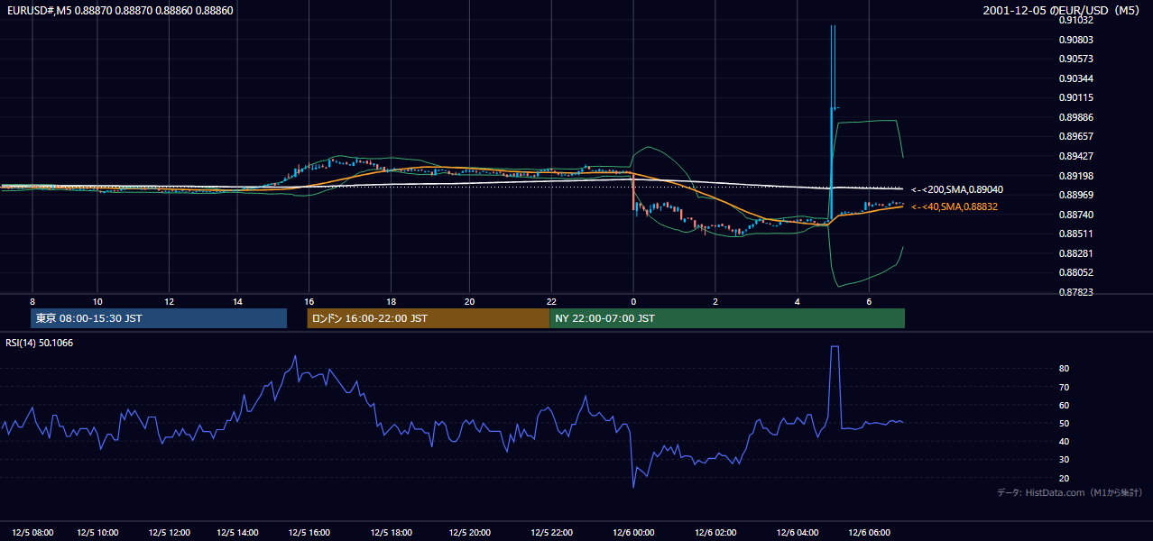 2001年12月5日(水) EUR/USD 5分足チャート