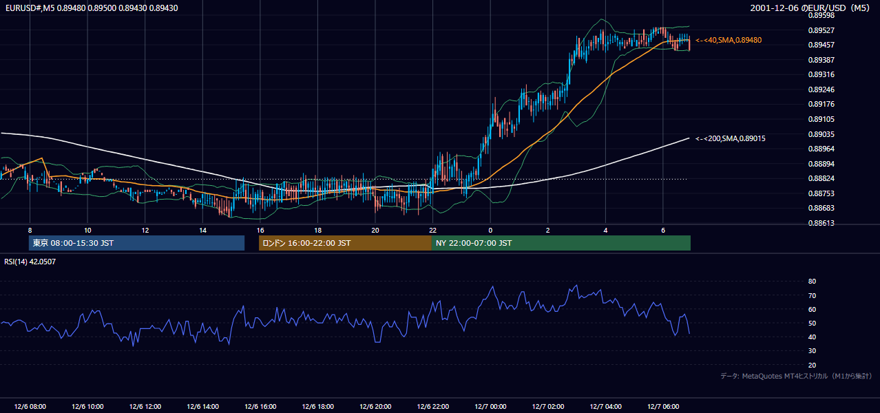 2001-12-06（木） EUR/USD 5分足チャート
