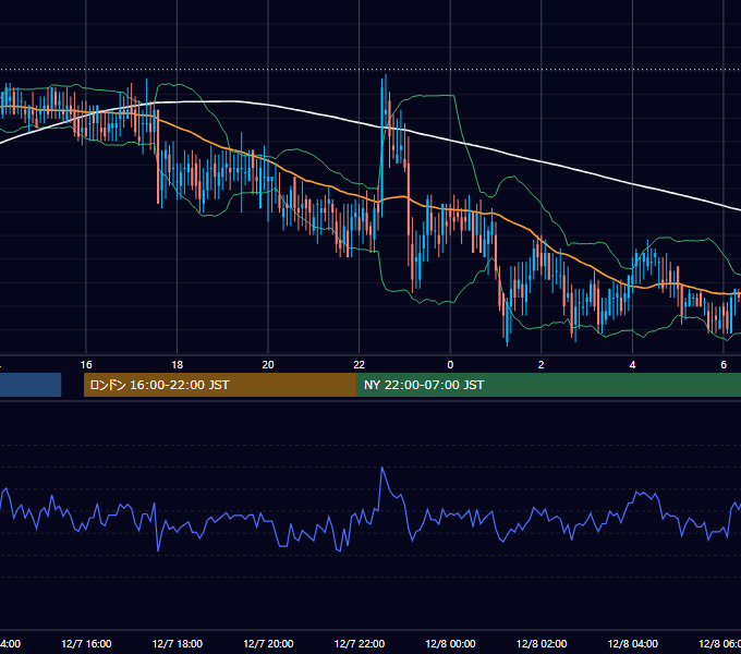 2001年12月7日（金） EUR/USD 5分足チャート