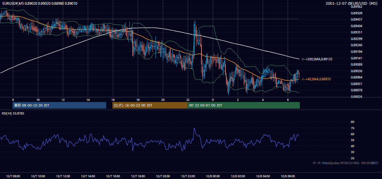 2001年12月7日(金) EUR/USD 5分足チャート