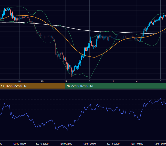 2001年12月10日（月） EUR/USD 5分足チャート