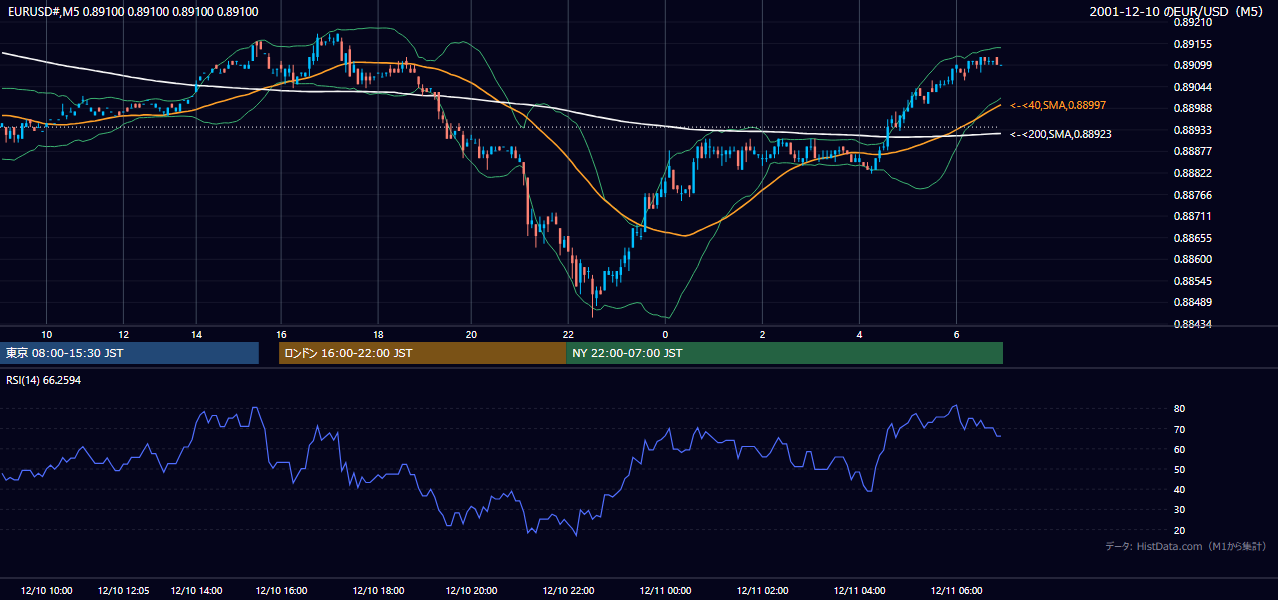 2001年12月10日（月） EUR/USD 5分足チャート
