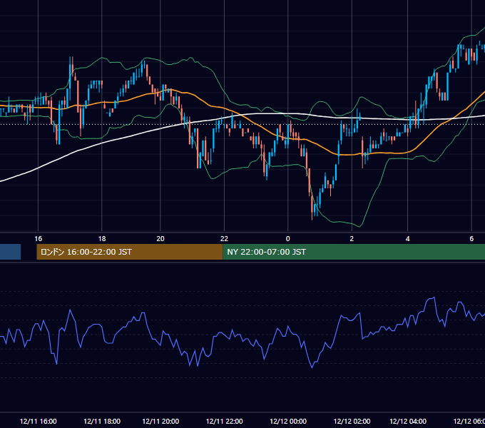 2001年12月11日（火） EUR/USD 5分足チャート