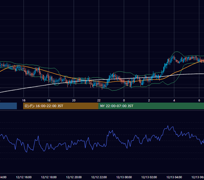 2001年12月12日（水） EUR/USD 5分足チャート