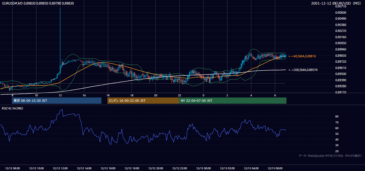 2001-12-12（水） EUR/USD 5分足チャート