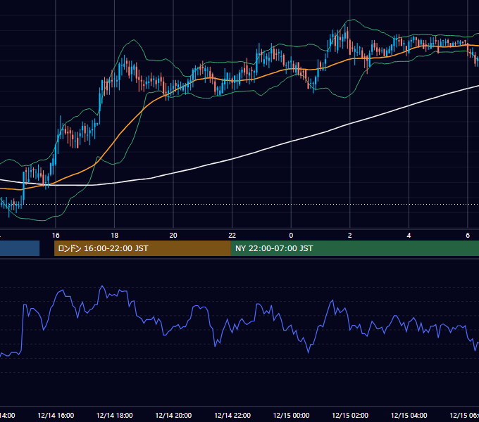 2001年12月14日（金） EUR/USD 5分足チャート