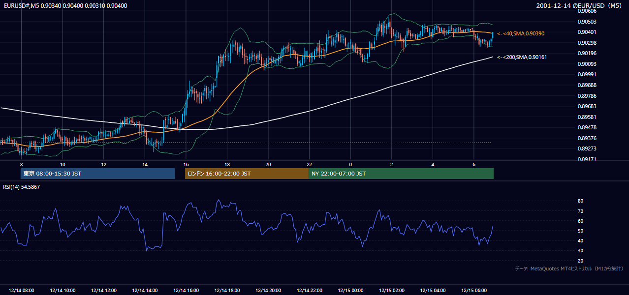 2001年12月14日(金) EUR/USD 5分足チャート