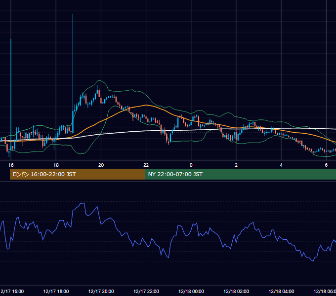 2001年12月17日（月） EUR/USD 5分足チャート