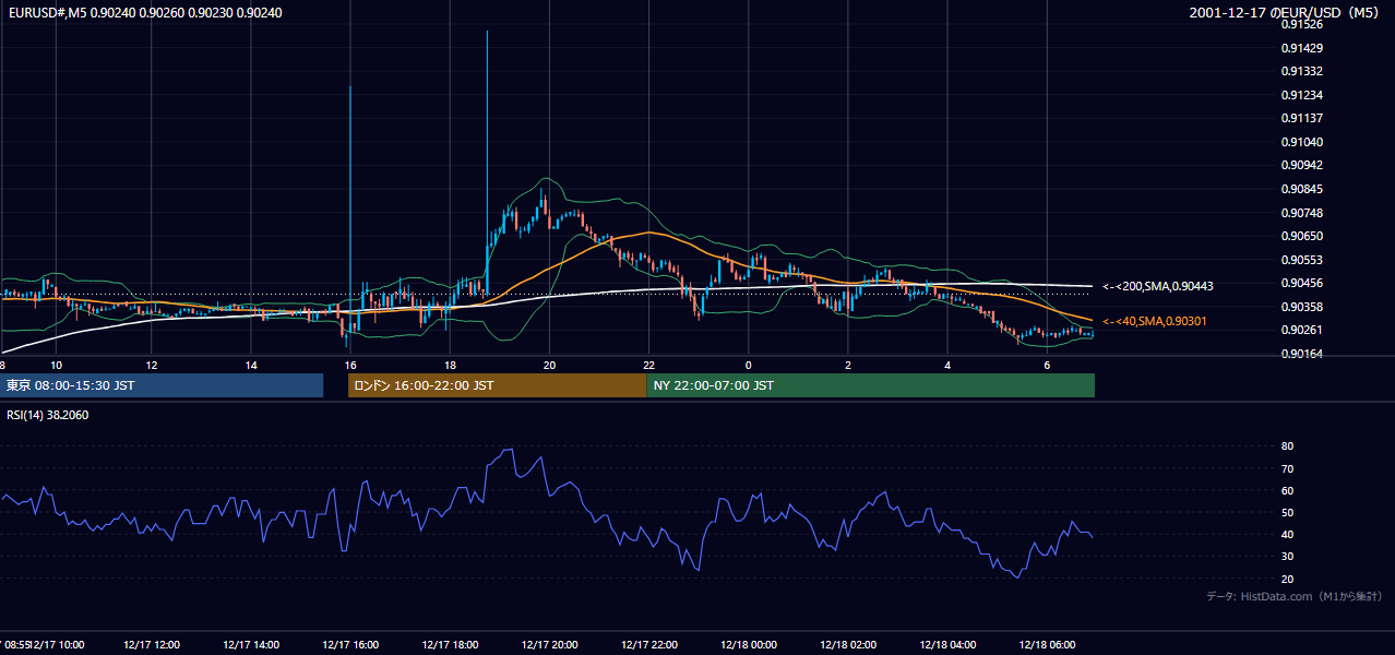 2001-12-17（月） EUR/USD 5分足チャート