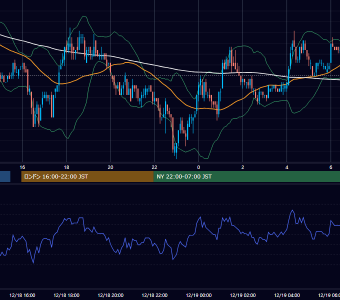 2001年12月18日（火） EUR/USD 5分足チャート