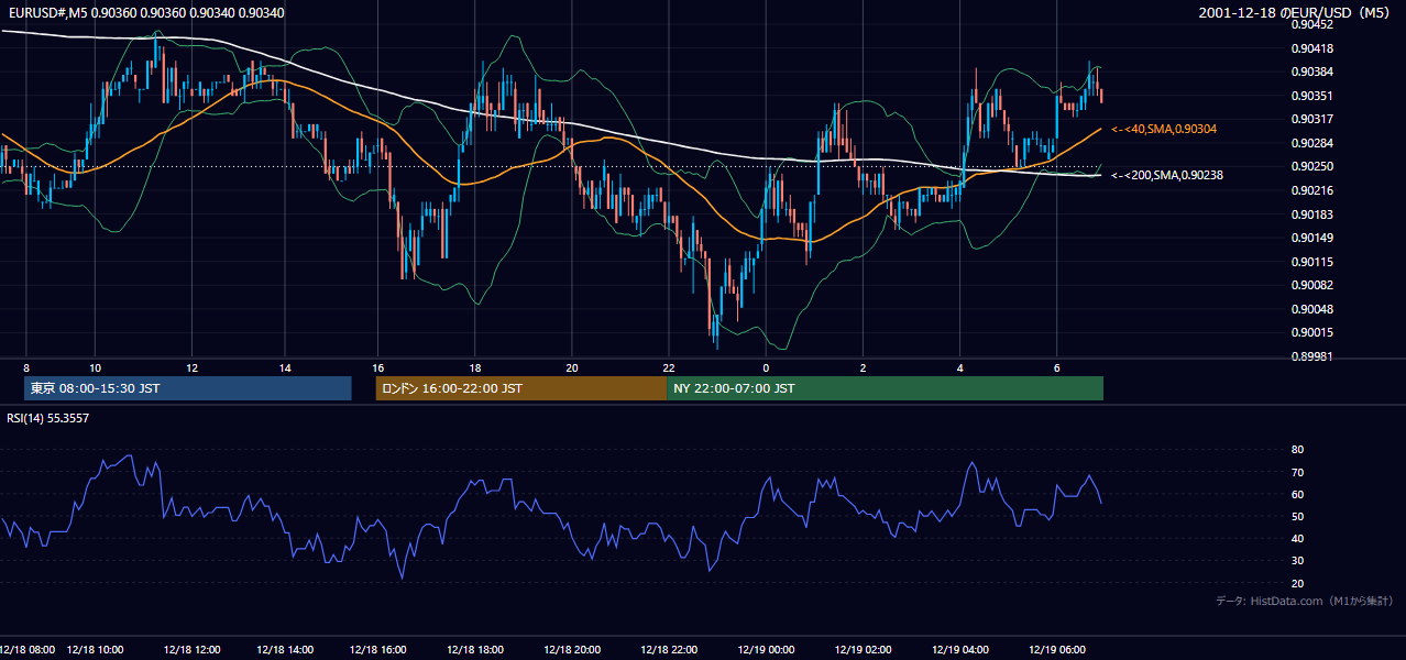 2001-12-18（火） EUR/USD 5分足チャート