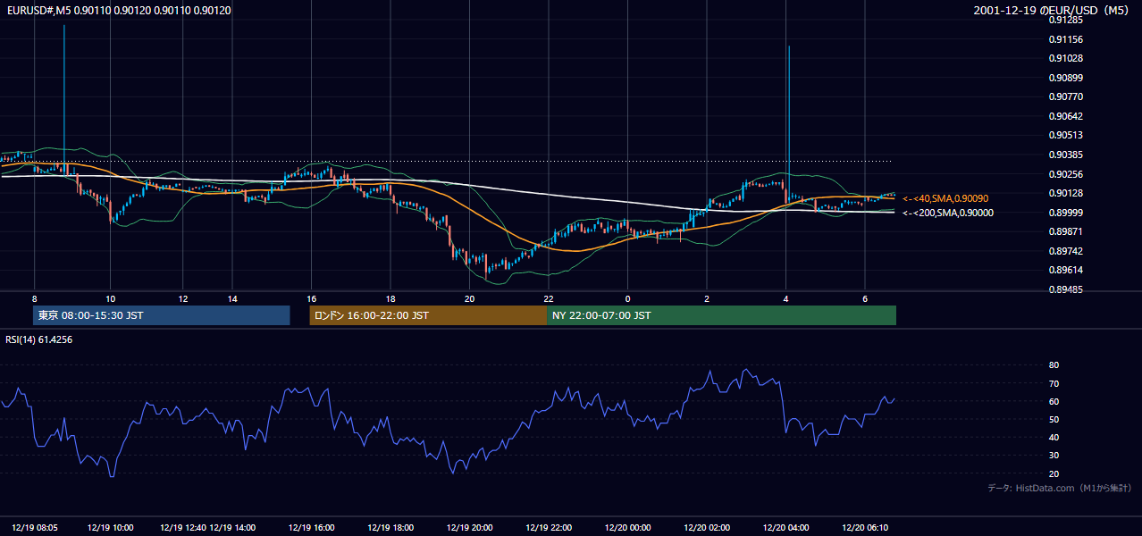 2001-12-19（水） EUR/USD 5分足チャート