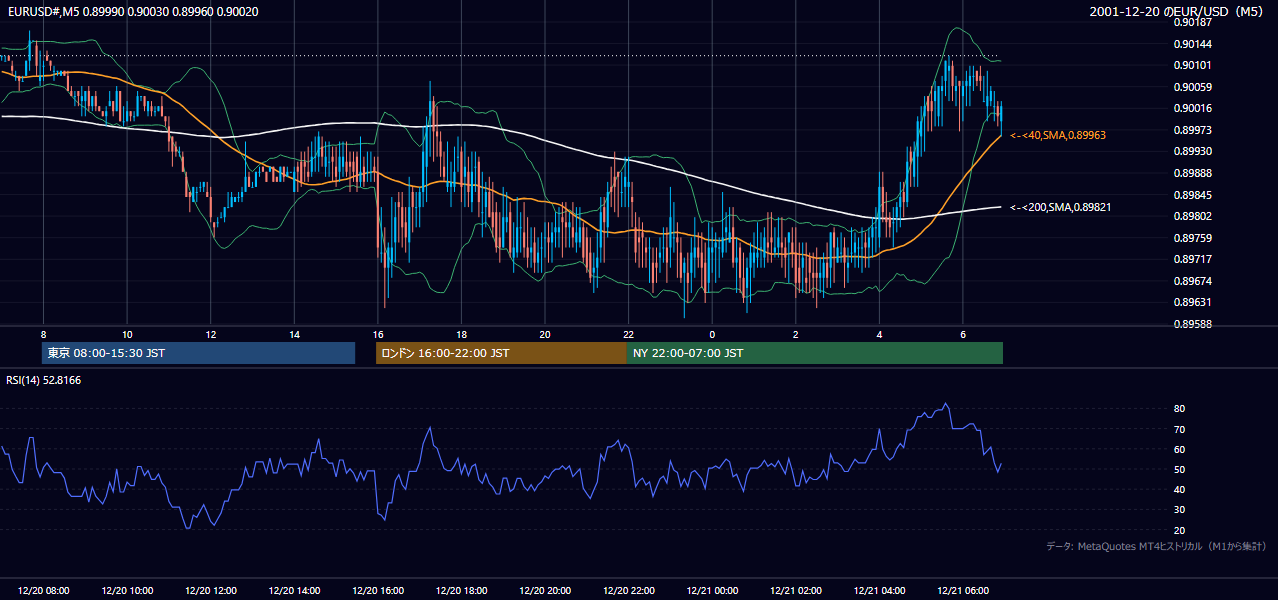 2001-12-20（木） EUR/USD 5分足チャート