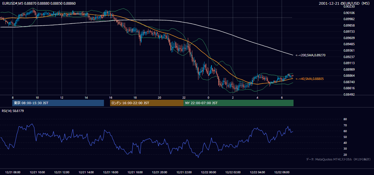 2001年12月21日(金) EUR/USD 5分足チャート