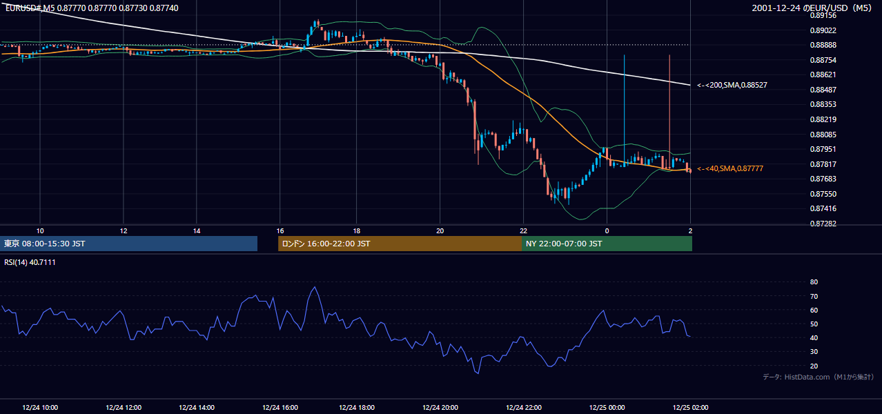 2001-12-24（月） EUR/USD 5分足チャート