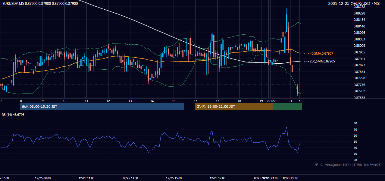 2001-12-25（火） EUR/USD 5分足チャート