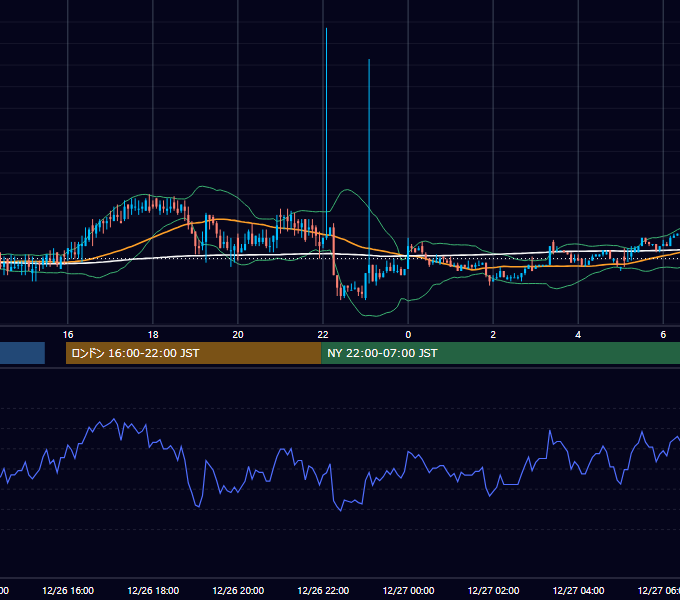2001年12月26日（水） EUR/USD 5分足チャート