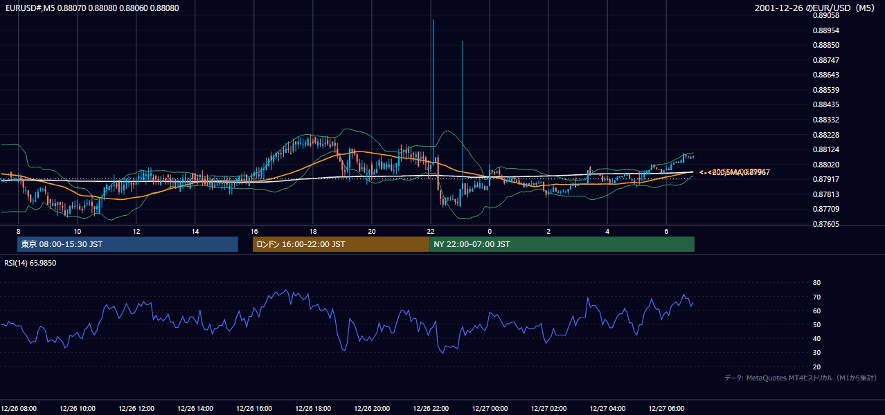 2001-12-26（水） EUR/USD 5分足チャート