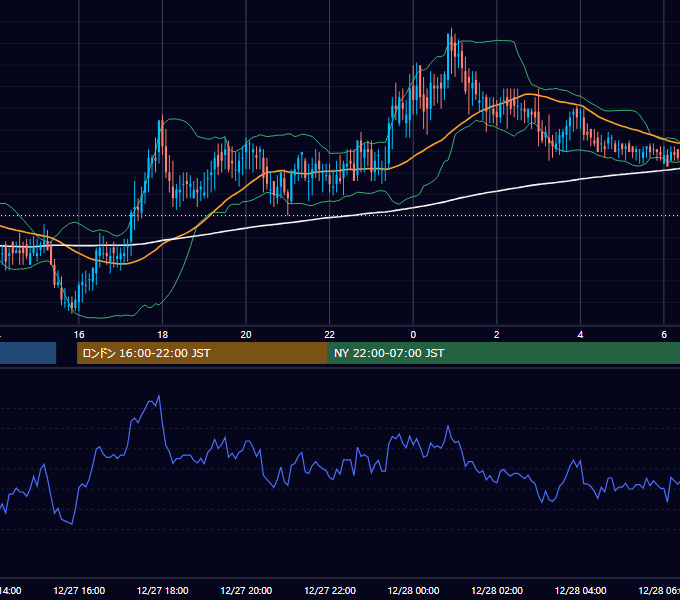 2001年12月27日（木） EUR/USD 5分足チャート