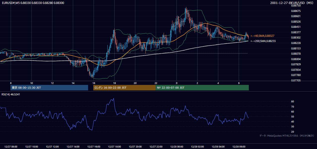 2001-12-27（木） EUR/USD 5分足チャート