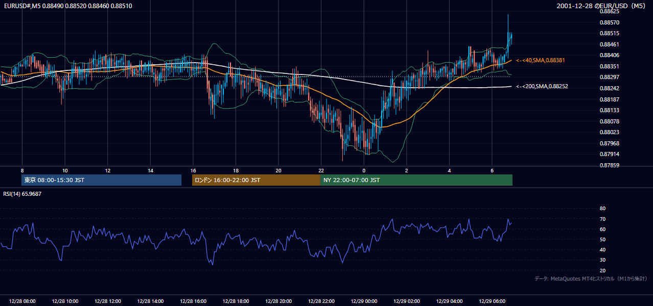 2001-12-28（金） EUR/USD 5分足チャート
