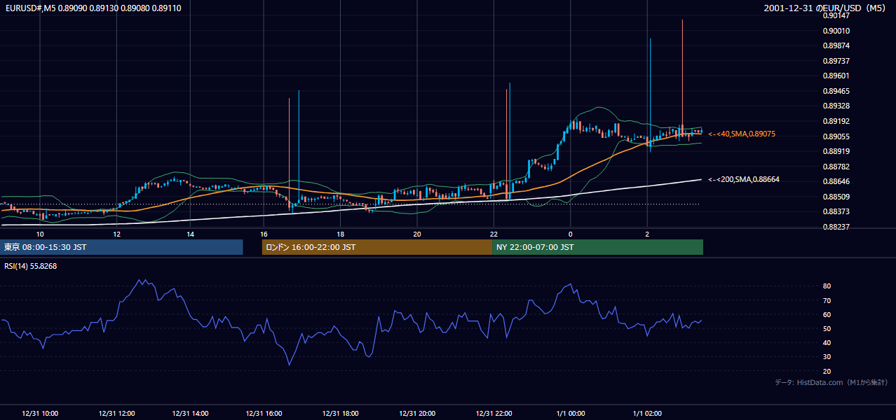 2001-12-31（月） EUR/USD 5分足チャート