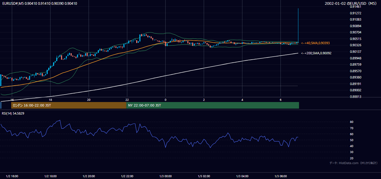 2002年1月2日(水) EUR/USD 5分足チャート