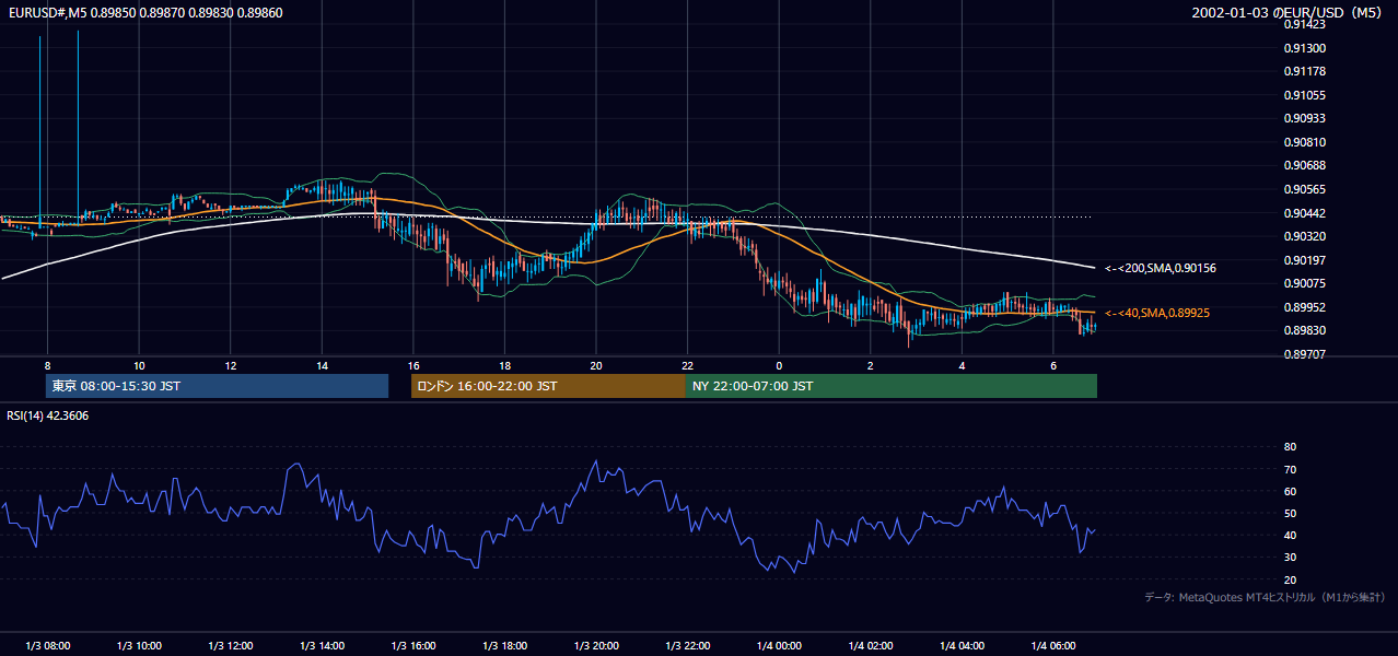 2002年1月3日(木) EUR/USD 5分足チャート