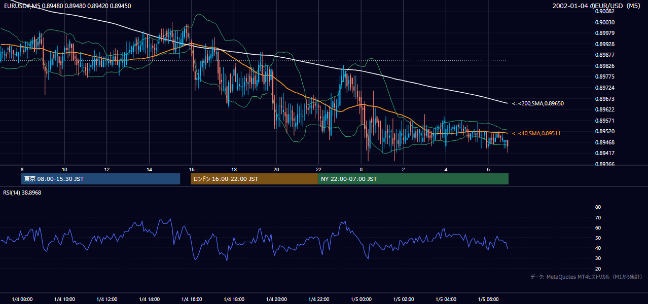 2002-01-04（金） EUR/USD 5分足チャート