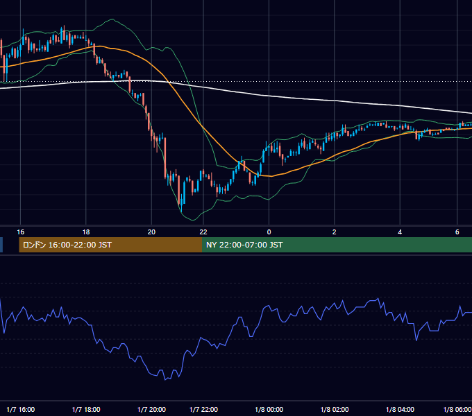 2002年1月7日（月） EUR/USD 5分足チャート