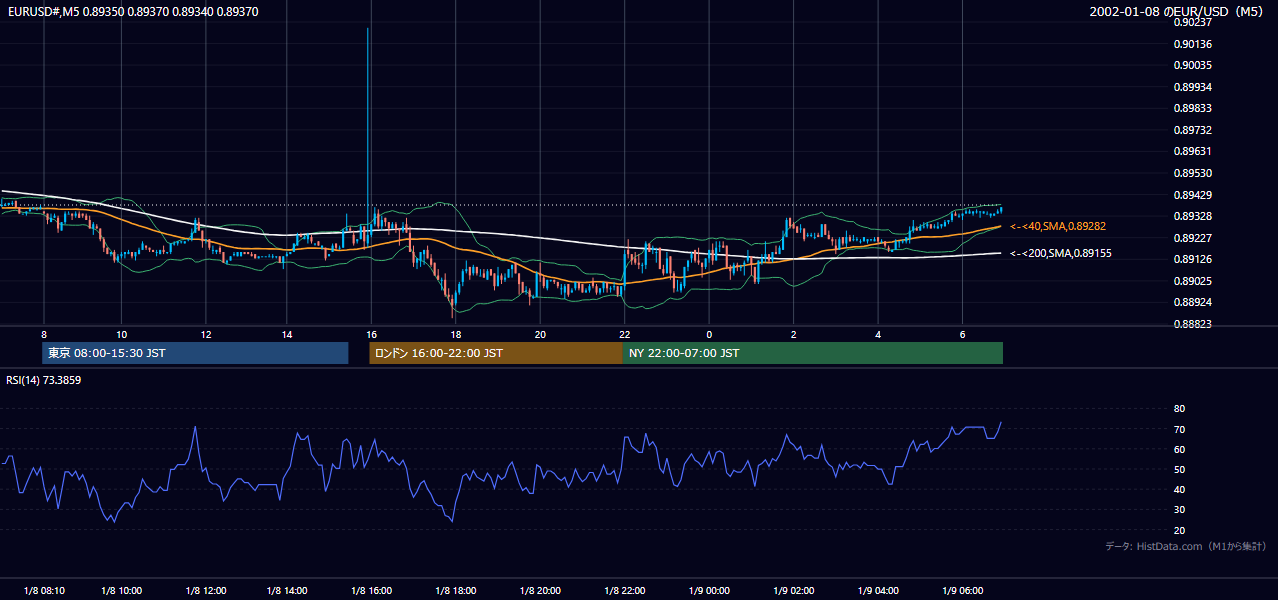 2002-01-08（火） EUR/USD 5分足チャート
