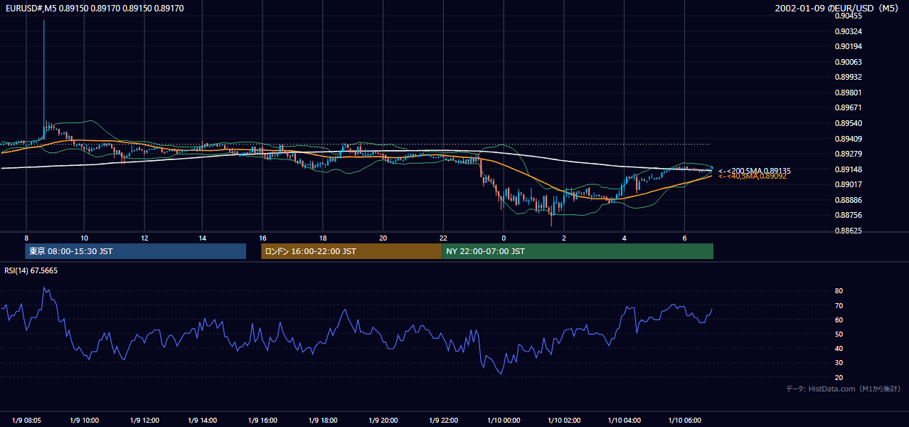 2002年1月9日(水) EUR/USD 5分足チャート