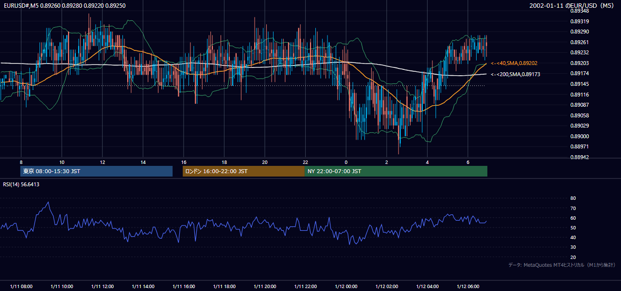 2002-01-11（金） EUR/USD 5分足チャート
