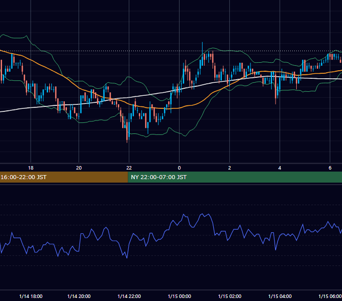 2002年1月14日（月） EUR/USD 5分足チャート