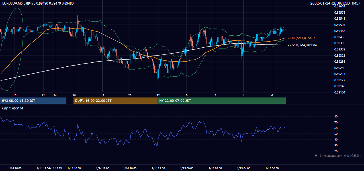 2002-01-14（月） EUR/USD 5分足チャート