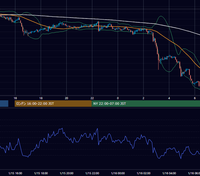 2002年1月15日（火） EUR/USD 5分足チャート