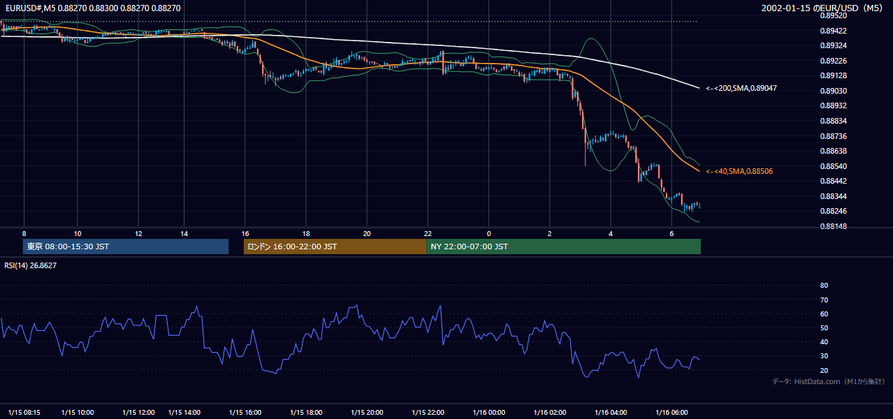 2002-01-15（火） EUR/USD 5分足チャート