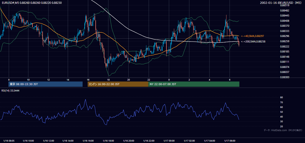 2002-01-16（水） EUR/USD 5分足チャート