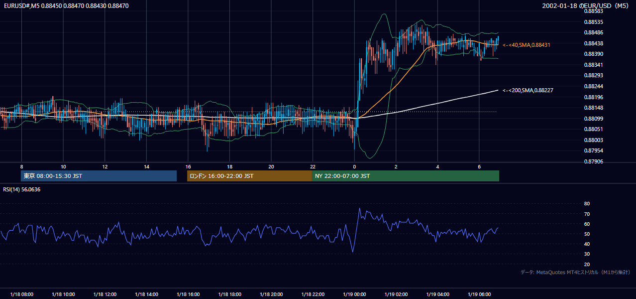 2002-01-18（金） EUR/USD 5分足チャート