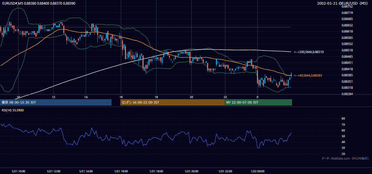 2002-01-21（月） EUR/USD 5分足チャート
