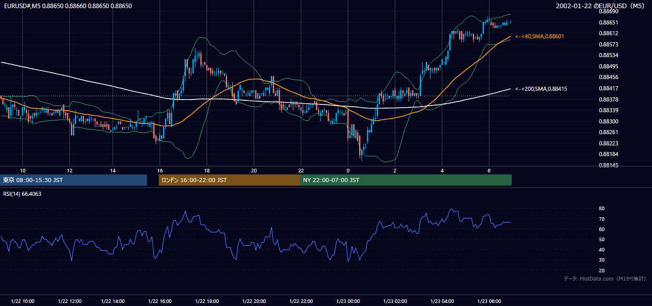 2002-01-22（火） EUR/USD 5分足チャート