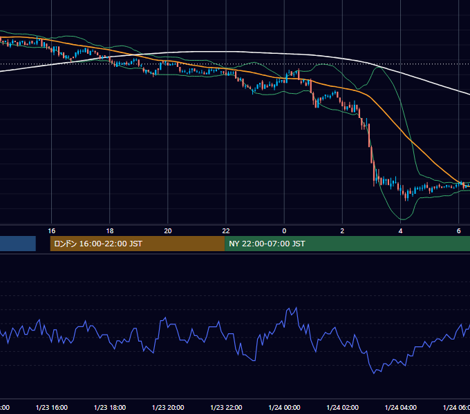 2002年1月23日（水） EUR/USD 5分足チャート